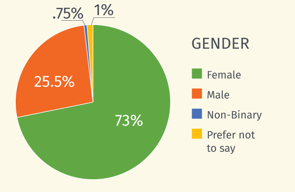 A pie chart shows gender breakdown: 73% female, 25.5% male, 1% prefer not to say, .5% non-binary