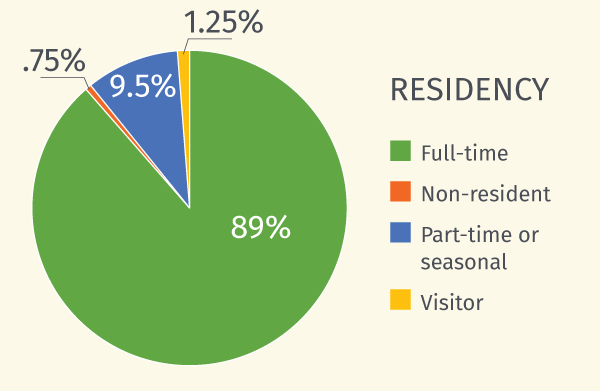 A pie chart shows residency status: 89% full-time, 9.5% part-time or seasonal, 1.25% visitor, .75% non-resident